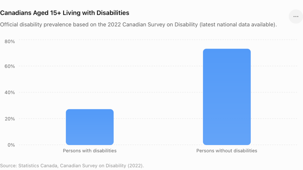 Bar chart showing disability prevalence among Canadians aged 15 years and older based on Statistics Canada's 2022 Canadian Survey on Disability. The chart shows that 27% of Canadians have one or more disabilities, while 73% do not report a disability.
