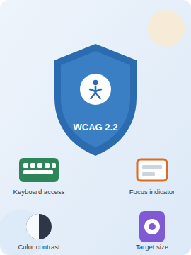 Shield icon with a universal accessibility symbol and "WCAG 2.2" label, surrounded by icons representing keyboard access, focus indicator, color contrast, and target size.